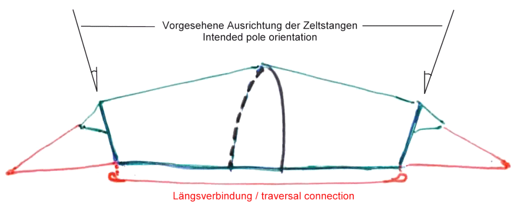 Traversal connection between the face side poles