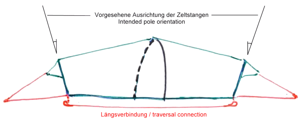 Traversal connection between the face side poles Traversal connection between the face side poles
